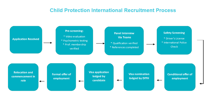 Child protection recruitment process flowchart